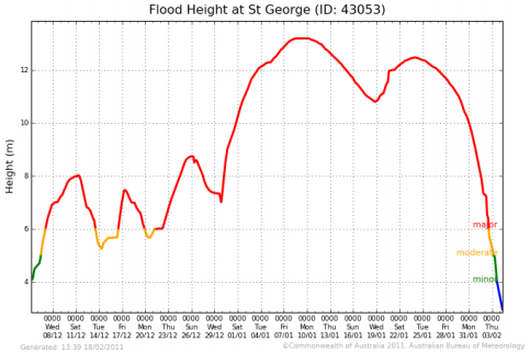 Flood Height Graph - 2010 St George